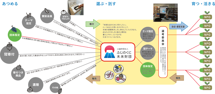 しくみ_団体