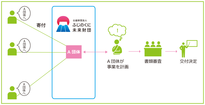 図_団体指定助成とは